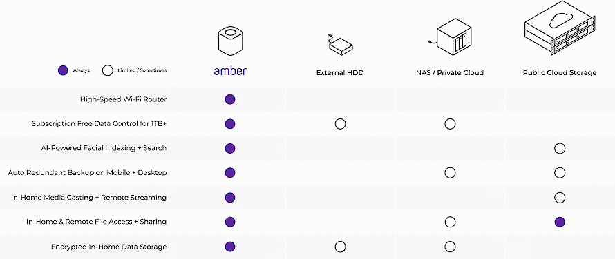 Amber comparison chart